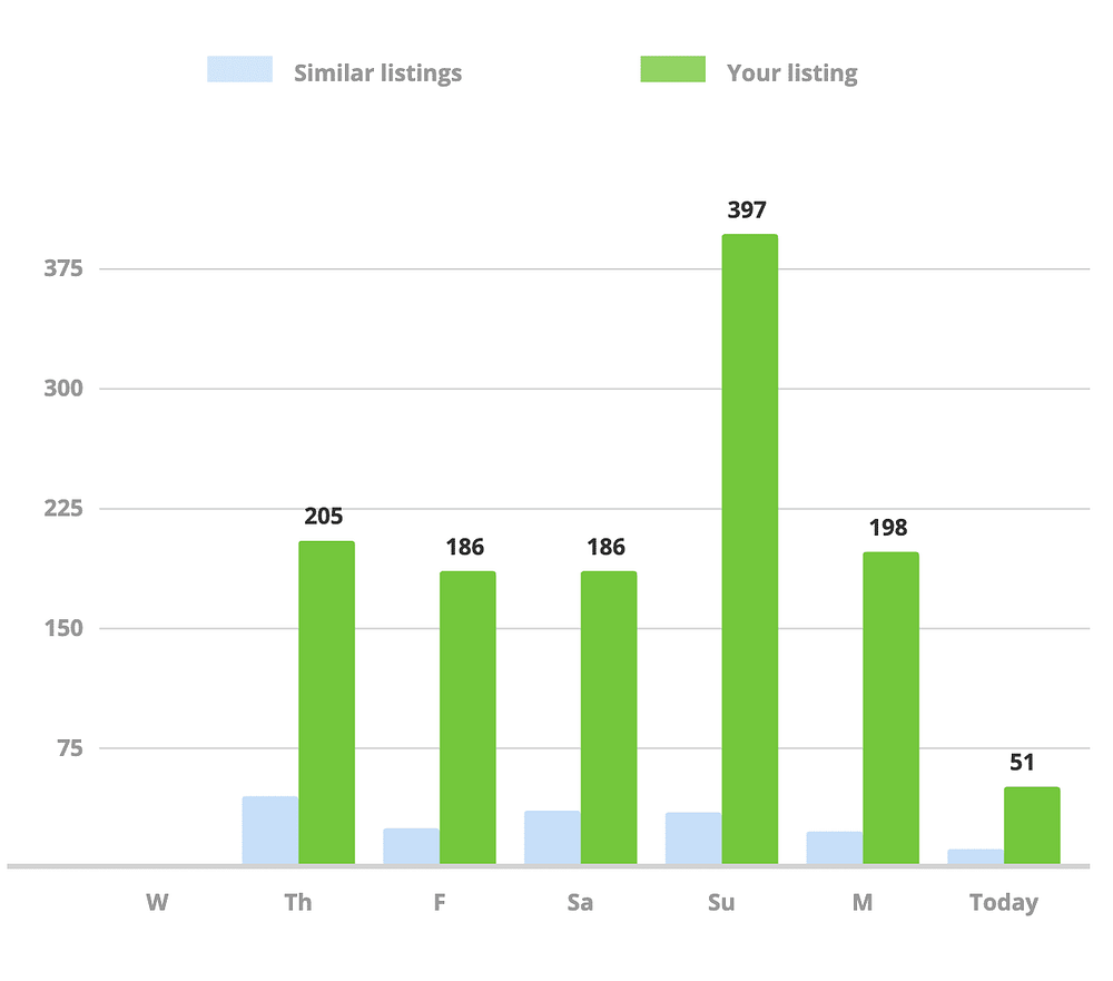 First Week on Zillow